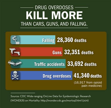 Florida County Residents are More Likely to Die from a Drug …