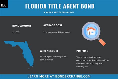 Florida Resident Title Insurance Agency Surety Bonds