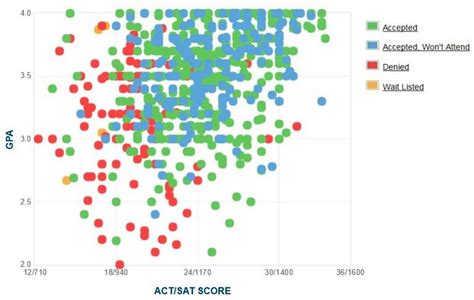 Florida Southern College: GPA, SAT Scores & ACT Scores