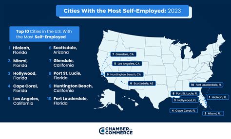 Florida dominates list for self-employed workers in US, study found