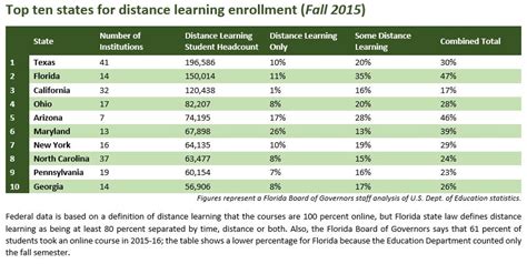 Florida embraces online higher education, even as political divisions ...