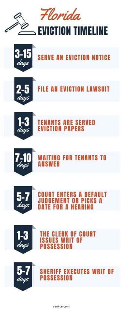 Florida eviction process timeline.  Apr 23, 2023 · Navigate the Florida evic...