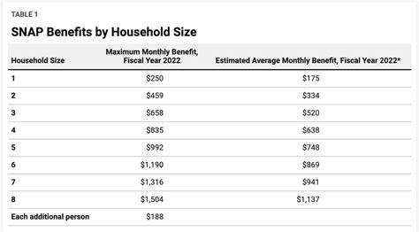 For a household of one, up to $192 in SNAP benefits is available. A household of two could receive an allotment up to $352, a household of three gets up to $504, up to a family of eight that could get up to $1,153. If a household has more than eight members, each additional member could receive up to $144 each.