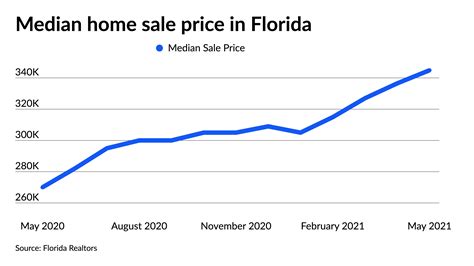 Florida housing prices. Things To Know About Florida housing prices. 
