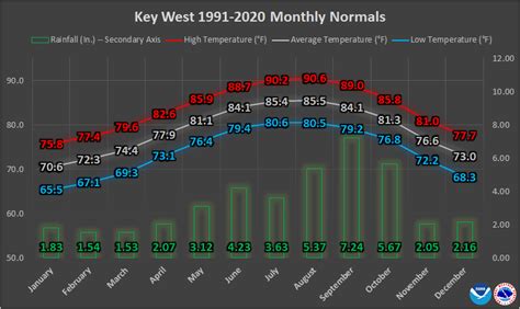Florida keys water temperature by month. The warmest water temperature is in August with an average around 86.9°F / 30.5°C. The coldest month is January with an average water temperature of 71.2°F / 21.8°C. 7 day tide forecast for Marathon 