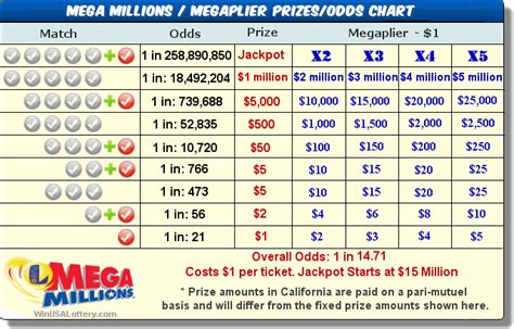 Players of all the participating states, except California can enjoy this game. This add-on option costs an additional $1 per play. It can help boost the value of any non-jackpot Mega Millions prizes that are won by 2,3,4 or 5 times. The Megaplier provides the players a chance to receive a payout with a maximum of $5 million, without winning .... 