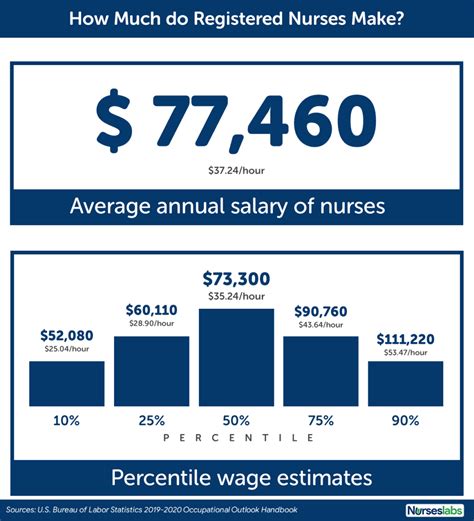 The estimated total pay for a Registered Nurse is $95,069 per yea