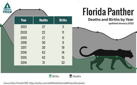 Florida panther endangered status list