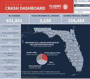 Floridacrashportal. gov. If you need to access or purchase traffic crash reports in Florida, visit the Florida Highway Safety and Motor Vehicles (FLHSMV) website. You can find information about reporting a crash, buying a crash report, and viewing the latest crash data and statistics. The website also offers a new crash records portal for your convenience. 