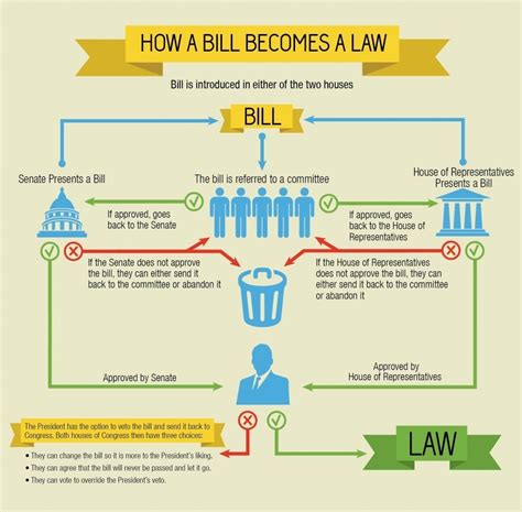 Flow Chart Of How A Bill Becomes A Law