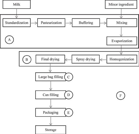 Flow Chart Of Milk Powder Manufacturing