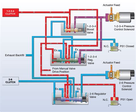 Flow Control: How Solenoid Design Influences Clutch …