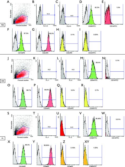 Flow Cytometry Of Mscs Isolated Using Explant Method And Human Blood Download Scientific Diagram