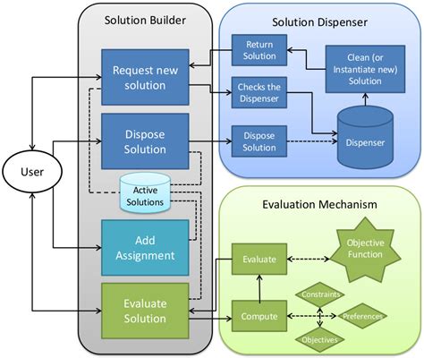 Flow Diagram for the Solution Builder. The Rectangles Inside the