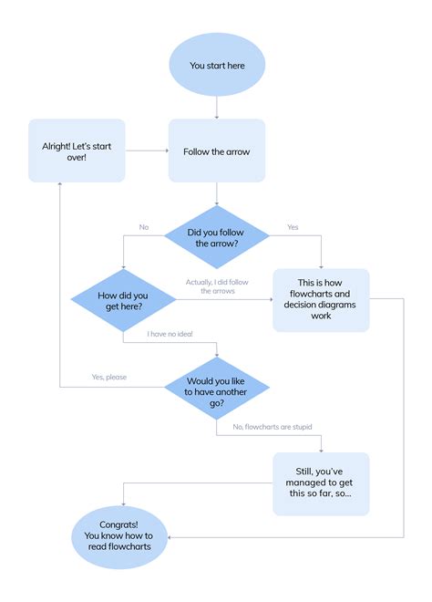 Flow Diagrams
