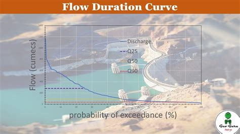 Flow Duration Curves (FDC) for Selected Mountain