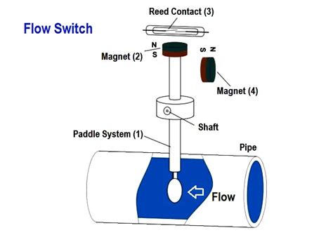 Flow Switch : What is it ? - Instrumentatio…