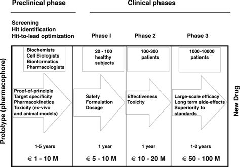 Flow chart of Drug Development Process. Download Scientific Diagram