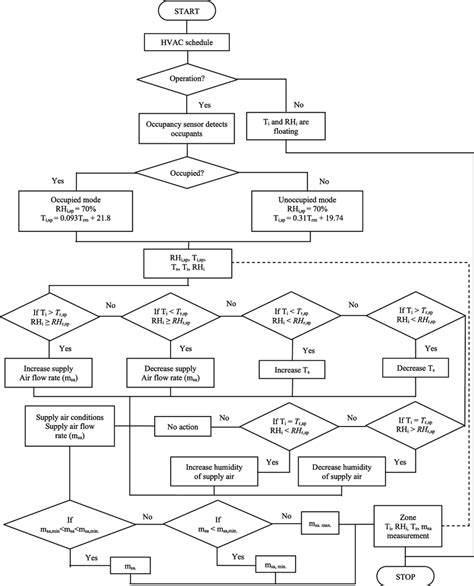 Flow chart of proposed control system for the HVAC system. Download