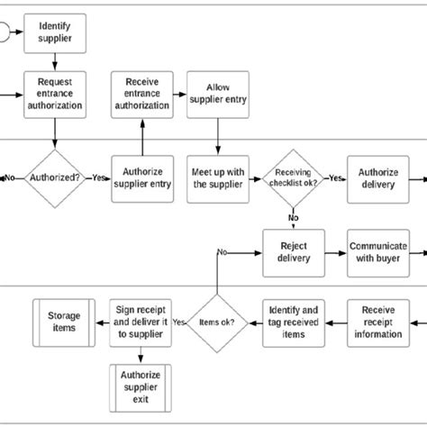 Flow chart of receiving area activities - ResearchGate