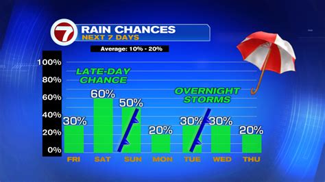 Flow of Fronts to Usher in Higher Rain Chances