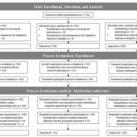 Flow of participants into medication adherence process evaluation Note.... Download Scientific