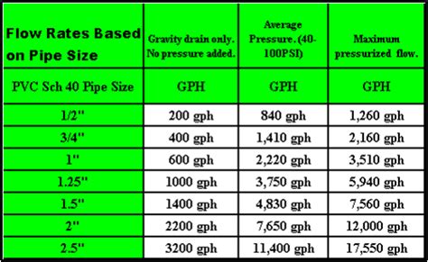 Flow rate for 1" PVC overflows MonsterFishKeepers.com