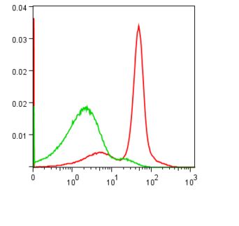 FlowJo histogram overlay scaling options explained - The Daily D…