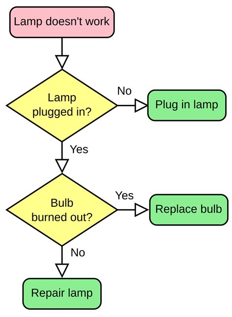 Flowchart & Decision Tree PowerPoint Template (2022) SlideLizard®