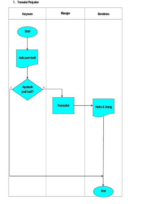 Flowchart – Sistem Penjualan