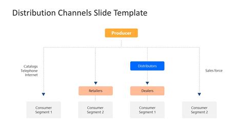 Flowchart Diagram for Distribution Channels Domains SlideModel