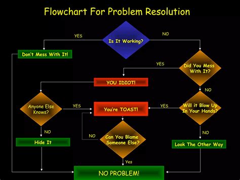 Flowchart For Problem Resolution - miningquiz.com