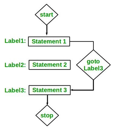 Flowchart In C Programming Goto statement in c programming goto