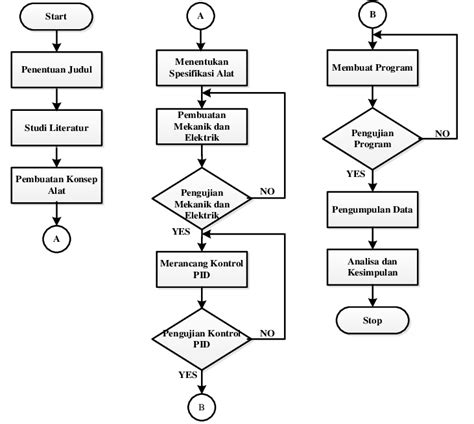 Flowchart Jurnal: research paper flowcharts?Are there conventions for research paper flowcharts? image 1