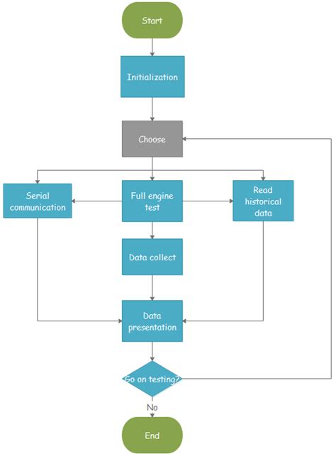 Flowchart Of The Computer Programming Figure 4 Flowchart Of The Gambaran