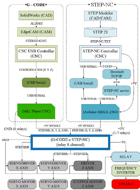 Flowchart Of The Implemented Modules For Using G Code And Step Nc In Download Scientific Diagram