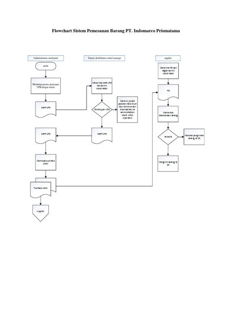 Flowchart Pemesanan Barang