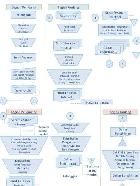 Flowchart Penerimaan Kas PDF - Scribd