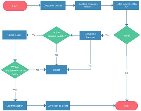 Flowchart Tutorial ( Complete Flowchart Guide with Examples ) Flow