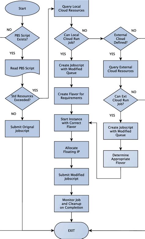 Flowchart depicting the decision making process in HPC Cloud Surging