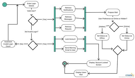 Flowchart diagrams vs. UML activity diagrams - Stack …