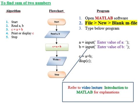 Flowchart for matlab program.  📊🎯#matl.  Example 7 2 2 flowchart for prim...