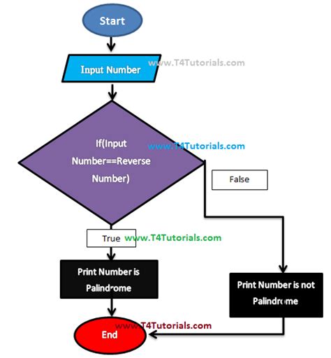 Flowchart for palindrome in c