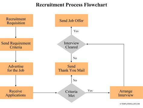 Flowchart illustrating the recruitment process, the Recruitment Process Flowchart Template