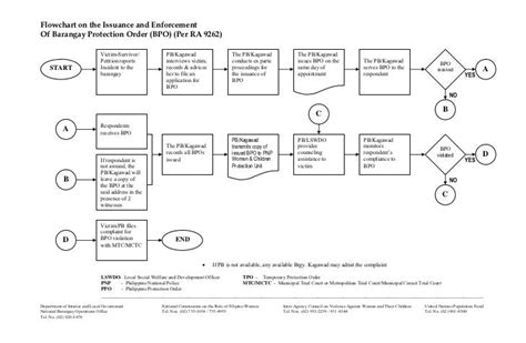 Flowchart in the Issuance of a Protection Order - SlideShare