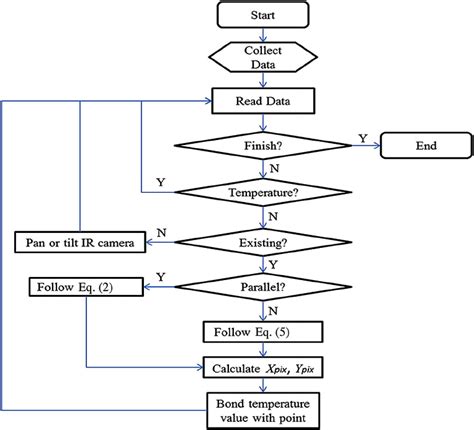 Flowchart of temperature mapping process Download Scientific Diagram