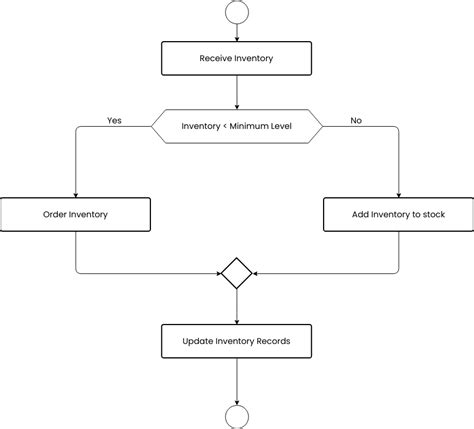 Flowchart of the Inventory Management Inventory Computer File