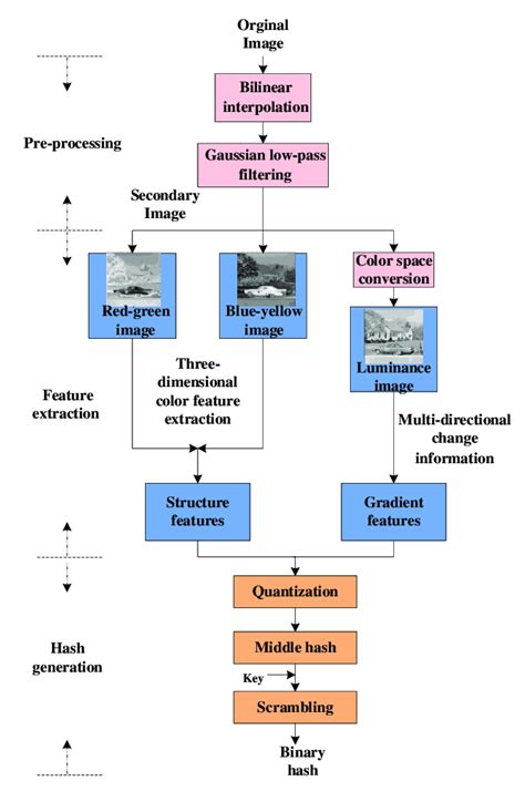 Flowchart of the proposed image hashing scheme.