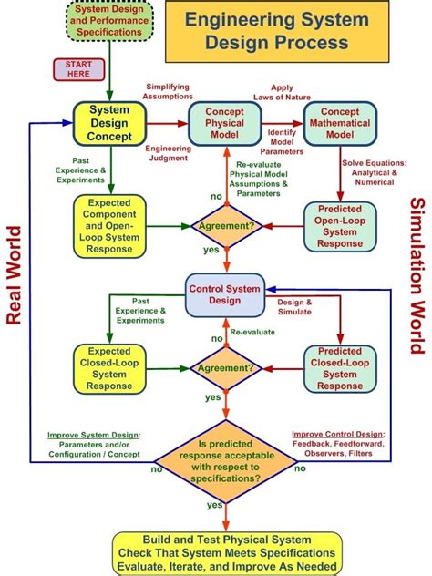 Flowchart outlining the engineering system design process 2 Concept... Download Scientific