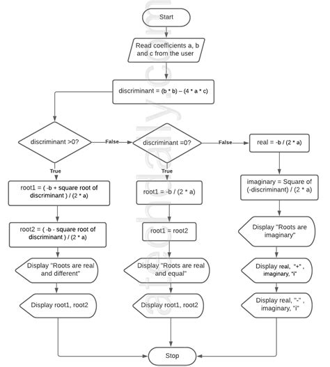 Flowchart to Find Roots of Quadratic Equation - Programming9